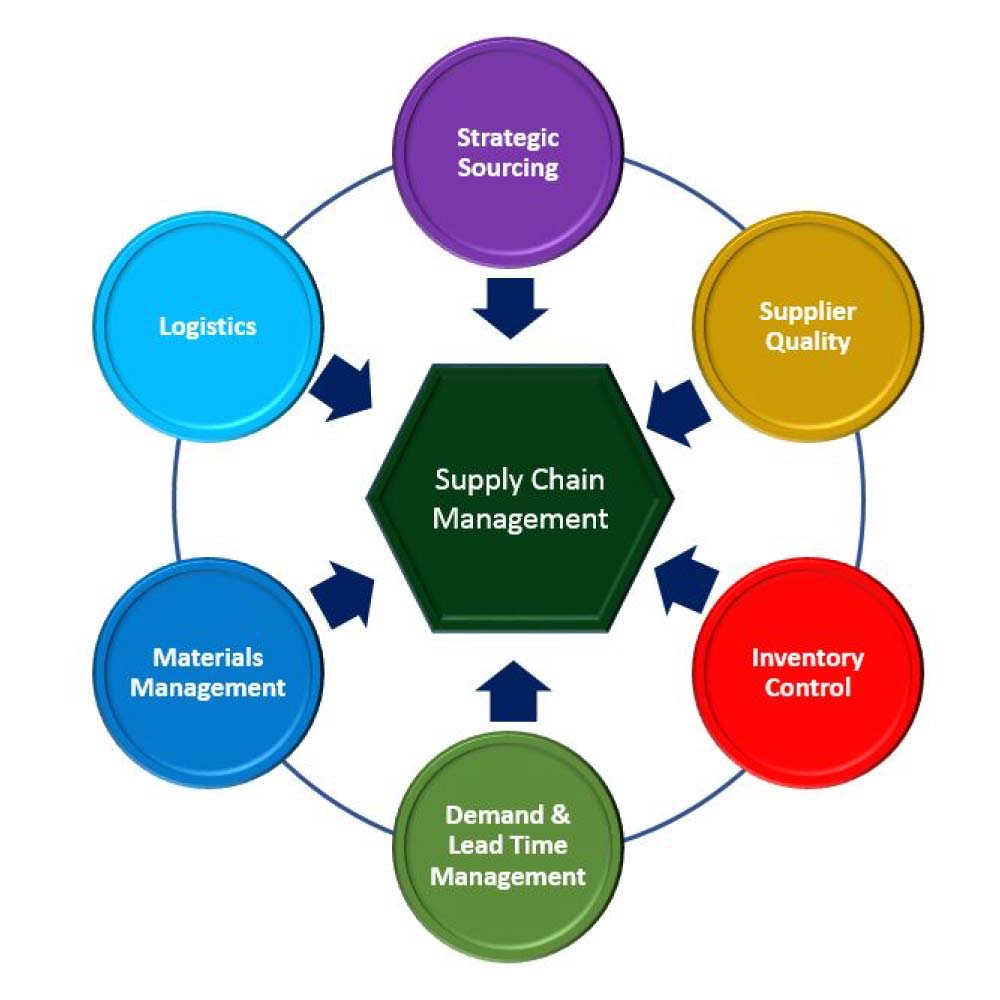 Competitive Supply Chain Relationship Management