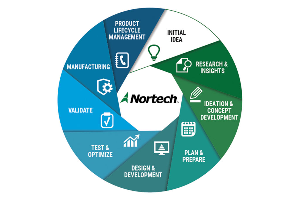 Lifecycle Management Phases Wheel