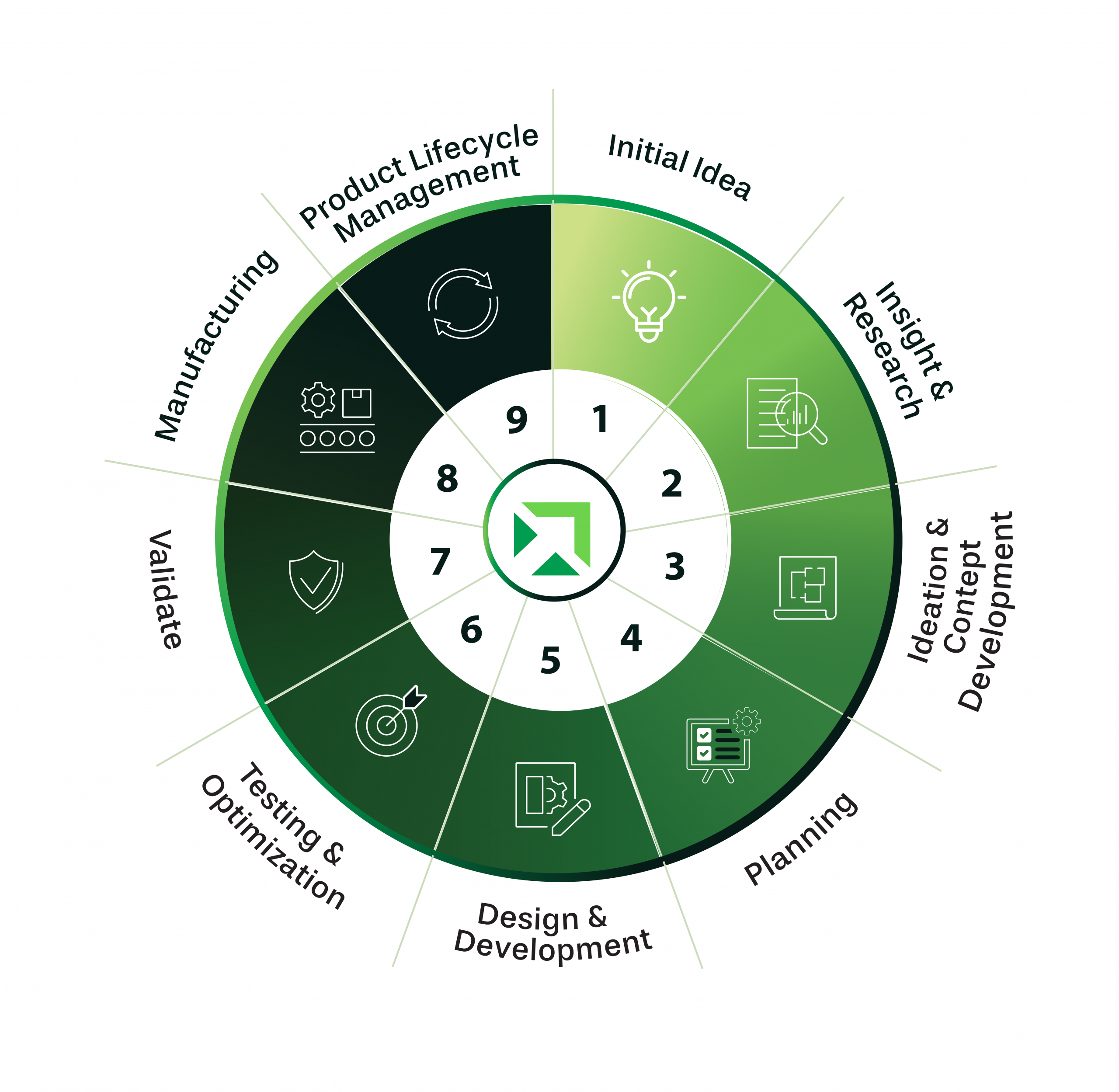 Product Lifecycle Management Phases Wheel