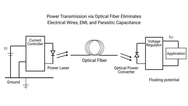 Over Strand Power How Power Over Fiber Works: A Guide to Optical Power Delivery | Nortech
